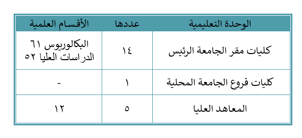 الوحدات التعليمية الرئيسية للجامعة.png